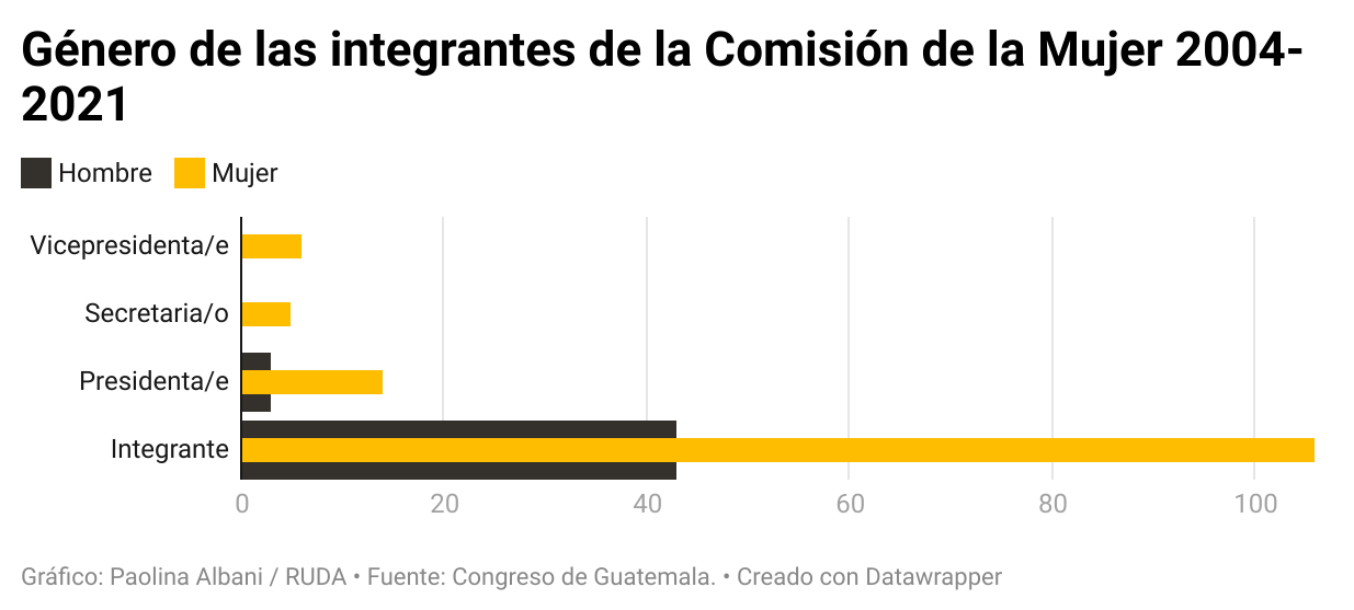  Catorce mujeres han sido presidentas de la comisión de la mujer entre 2004 y 2021. 